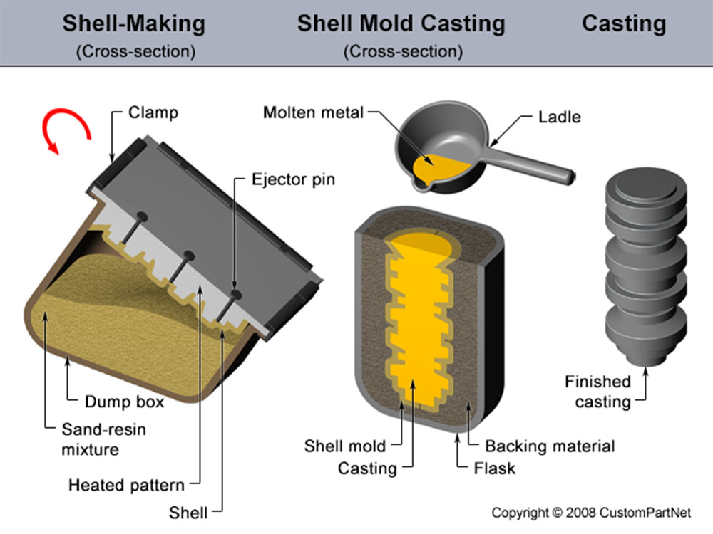 resin sand casting
